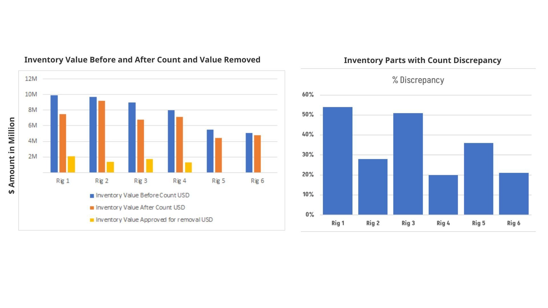 ALLSERV Helps a World Class Drilling Contractor Consolidate US$6.4 Mn Worth of Inventory during the Pandemic